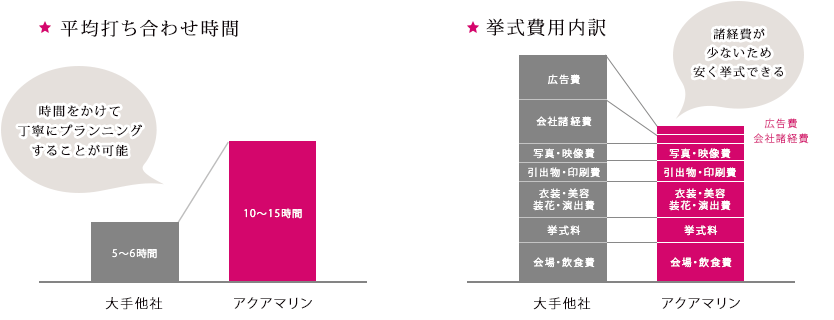 プランナーが1件の挙式にかけられる時間＆挙式費用内訳の比較グラフ